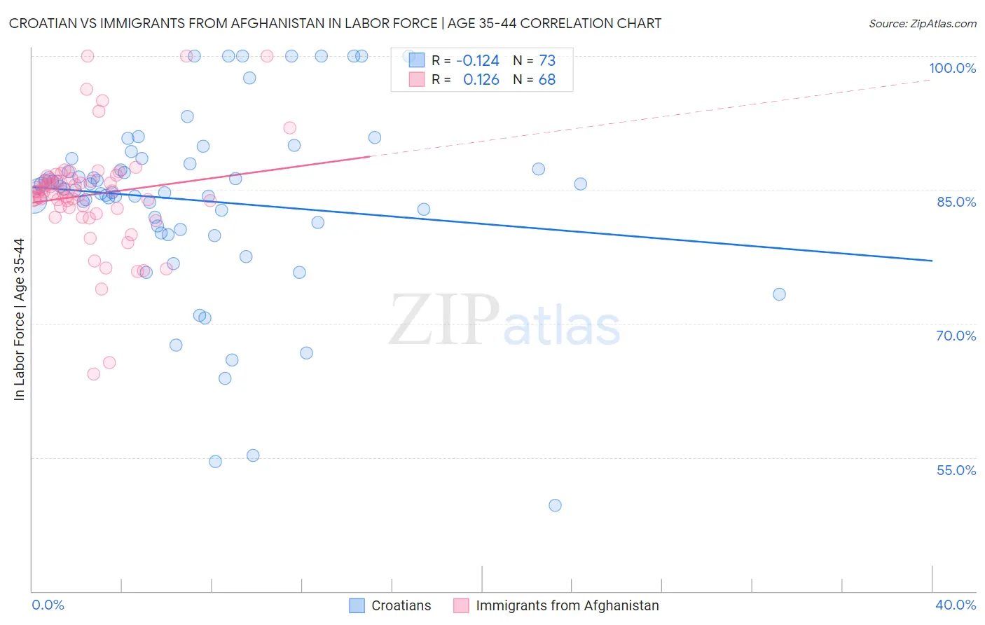 Croatian vs Immigrants from Afghanistan In Labor Force | Age 35-44