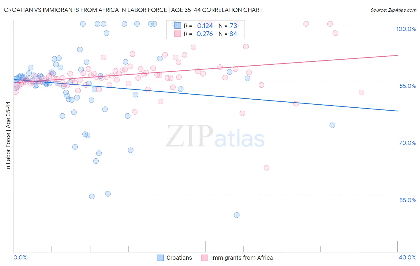 Croatian vs Immigrants from Africa In Labor Force | Age 35-44