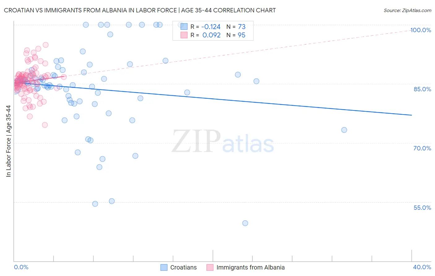 Croatian vs Immigrants from Albania In Labor Force | Age 35-44