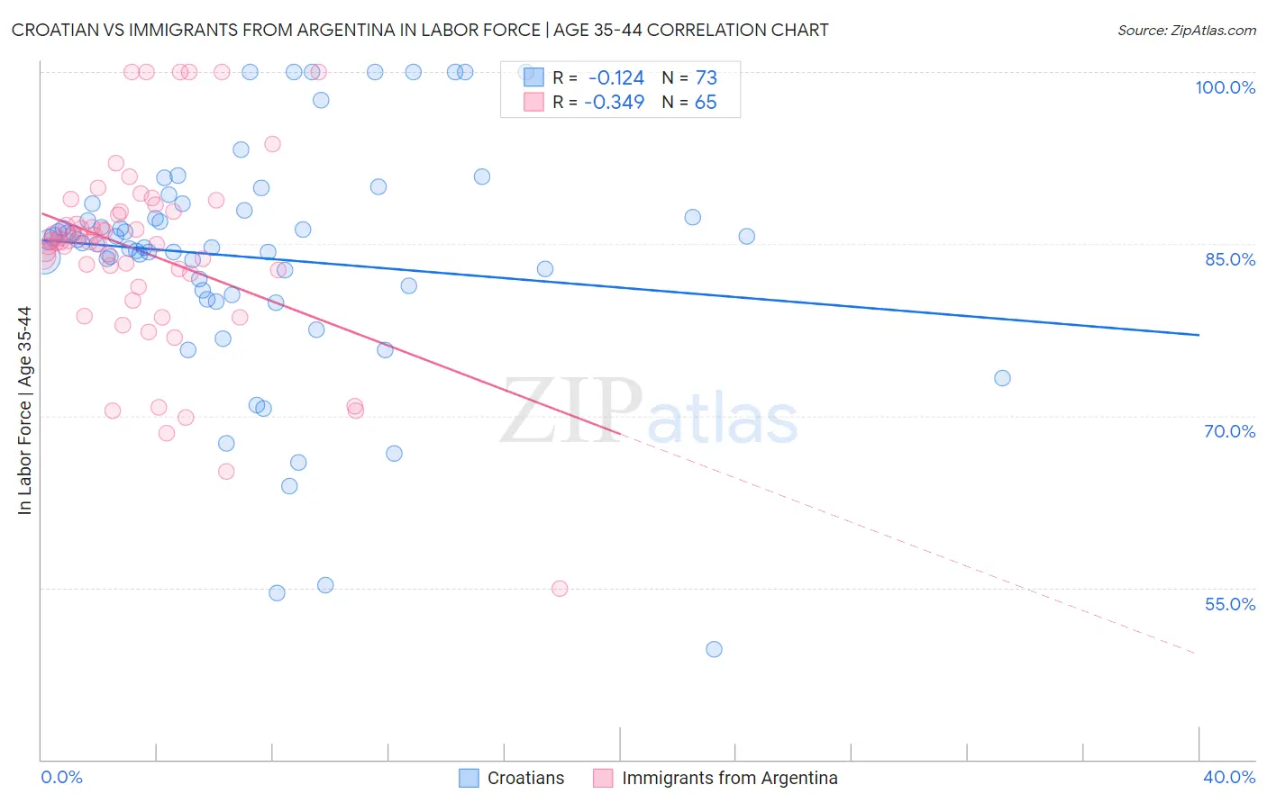 Croatian vs Immigrants from Argentina In Labor Force | Age 35-44