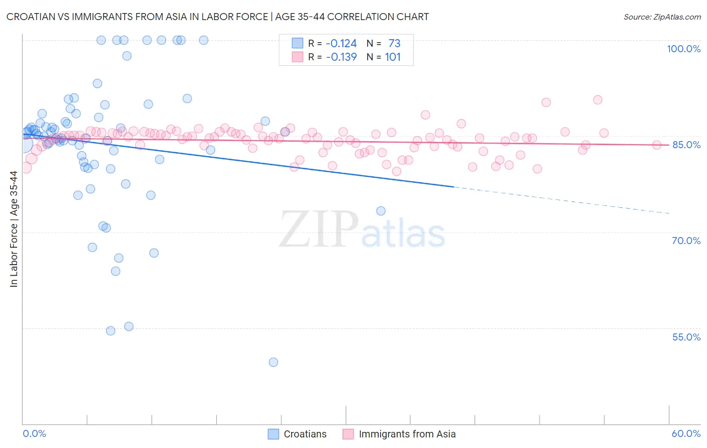 Croatian vs Immigrants from Asia In Labor Force | Age 35-44