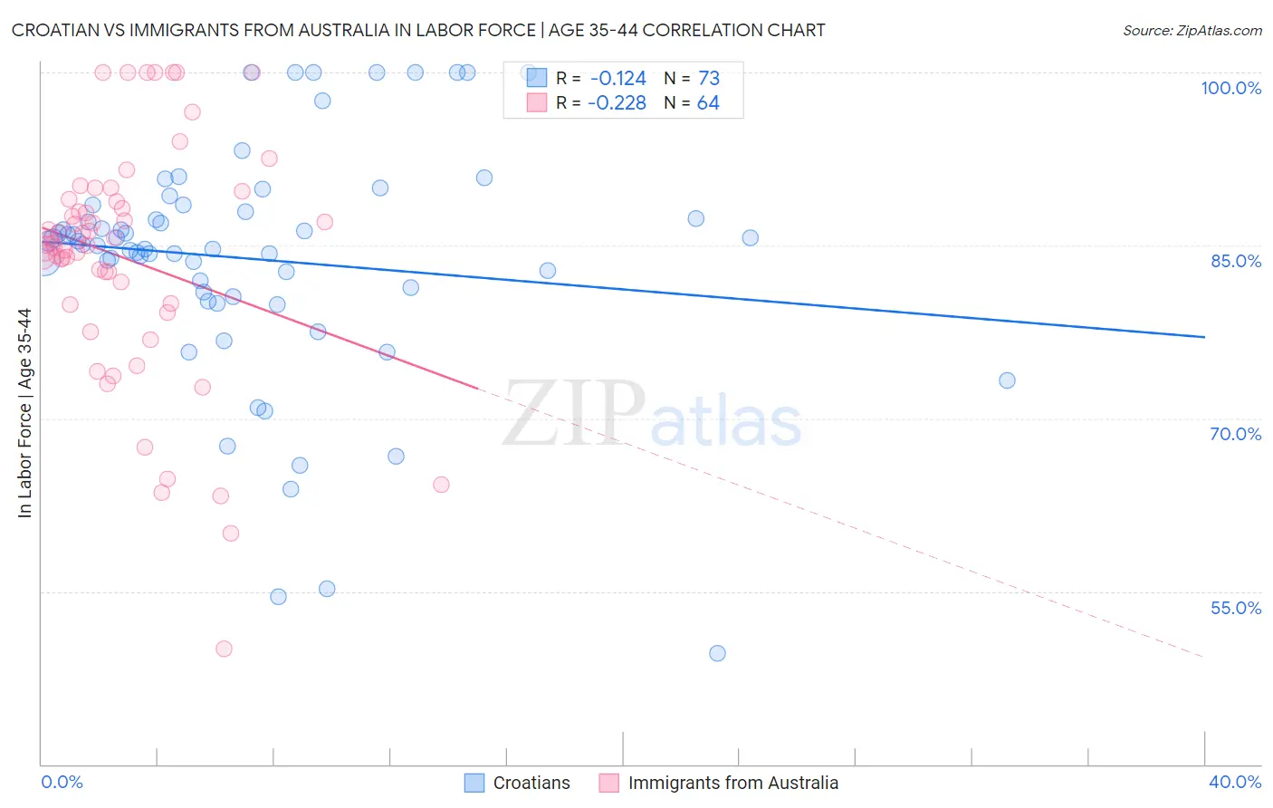 Croatian vs Immigrants from Australia In Labor Force | Age 35-44