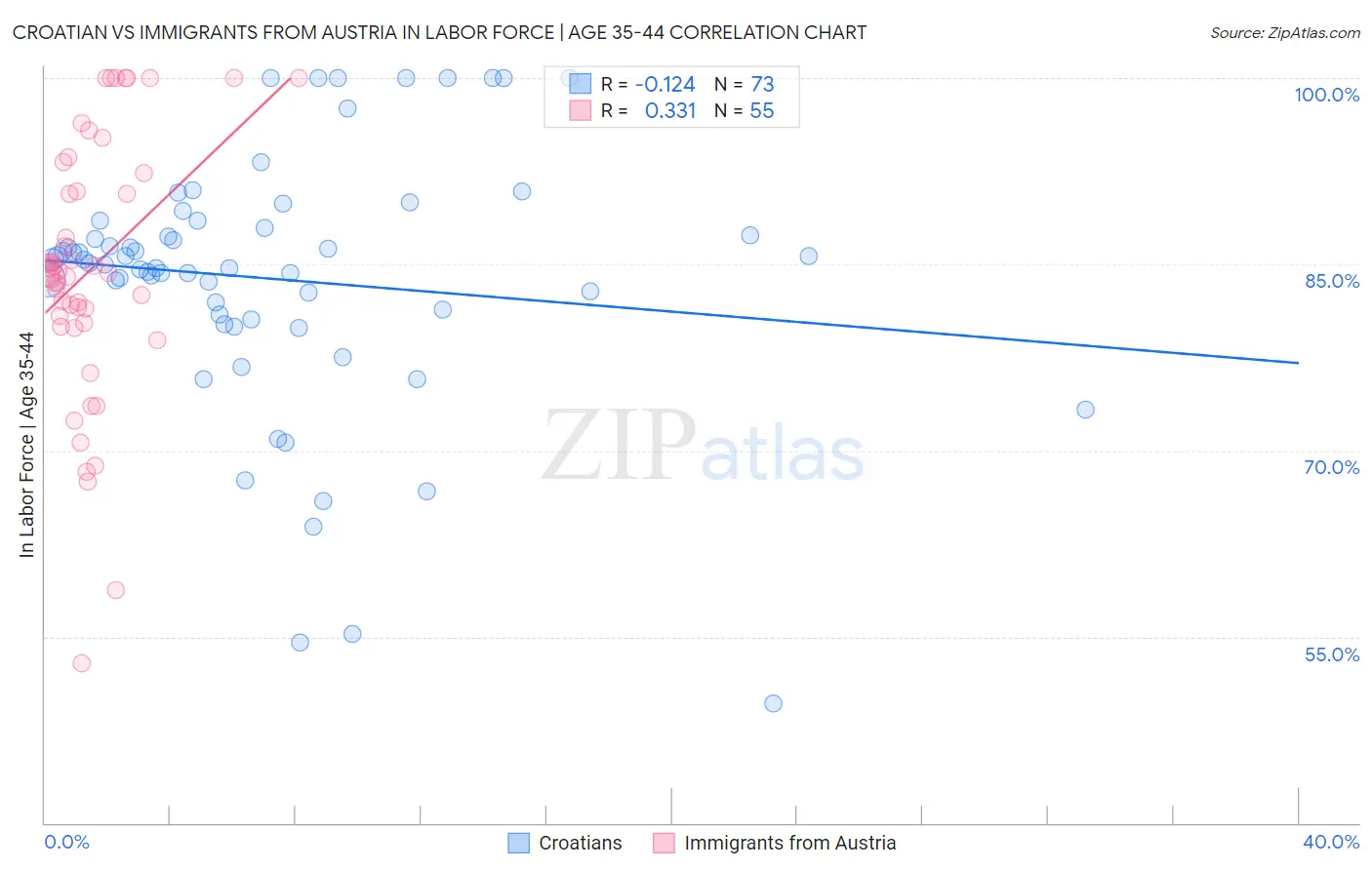 Croatian vs Immigrants from Austria In Labor Force | Age 35-44