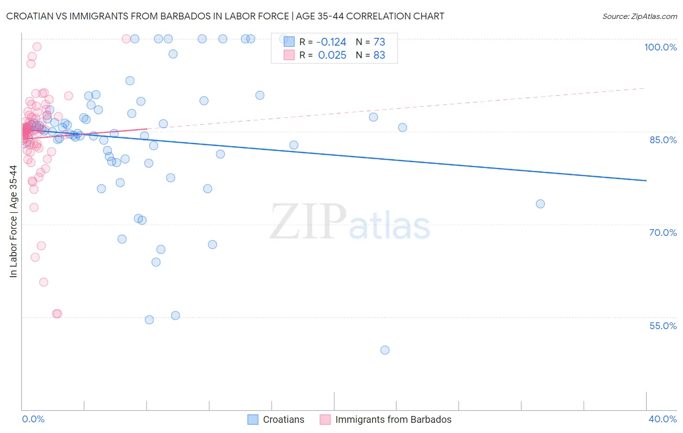 Croatian vs Immigrants from Barbados In Labor Force | Age 35-44