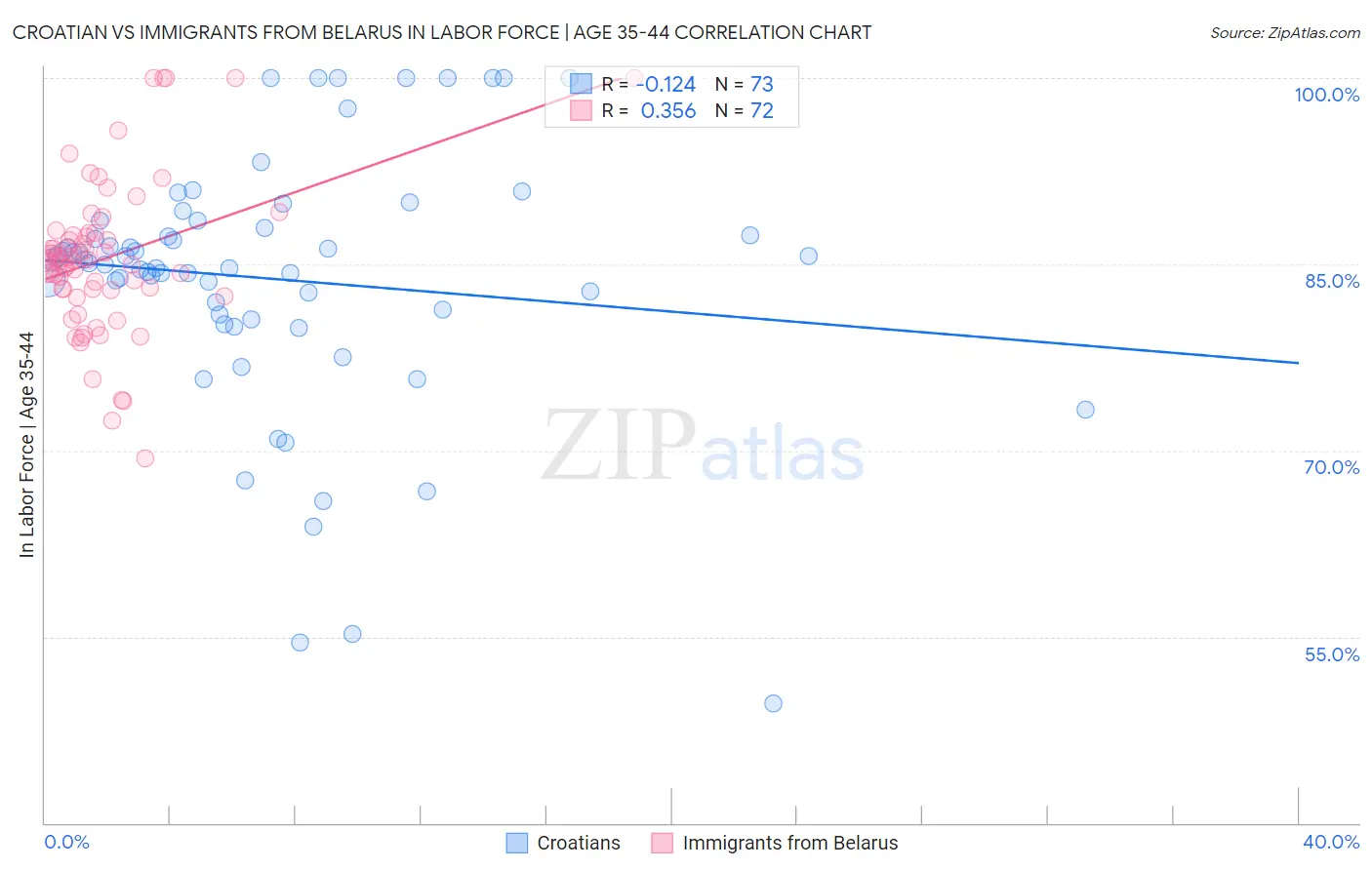 Croatian vs Immigrants from Belarus In Labor Force | Age 35-44