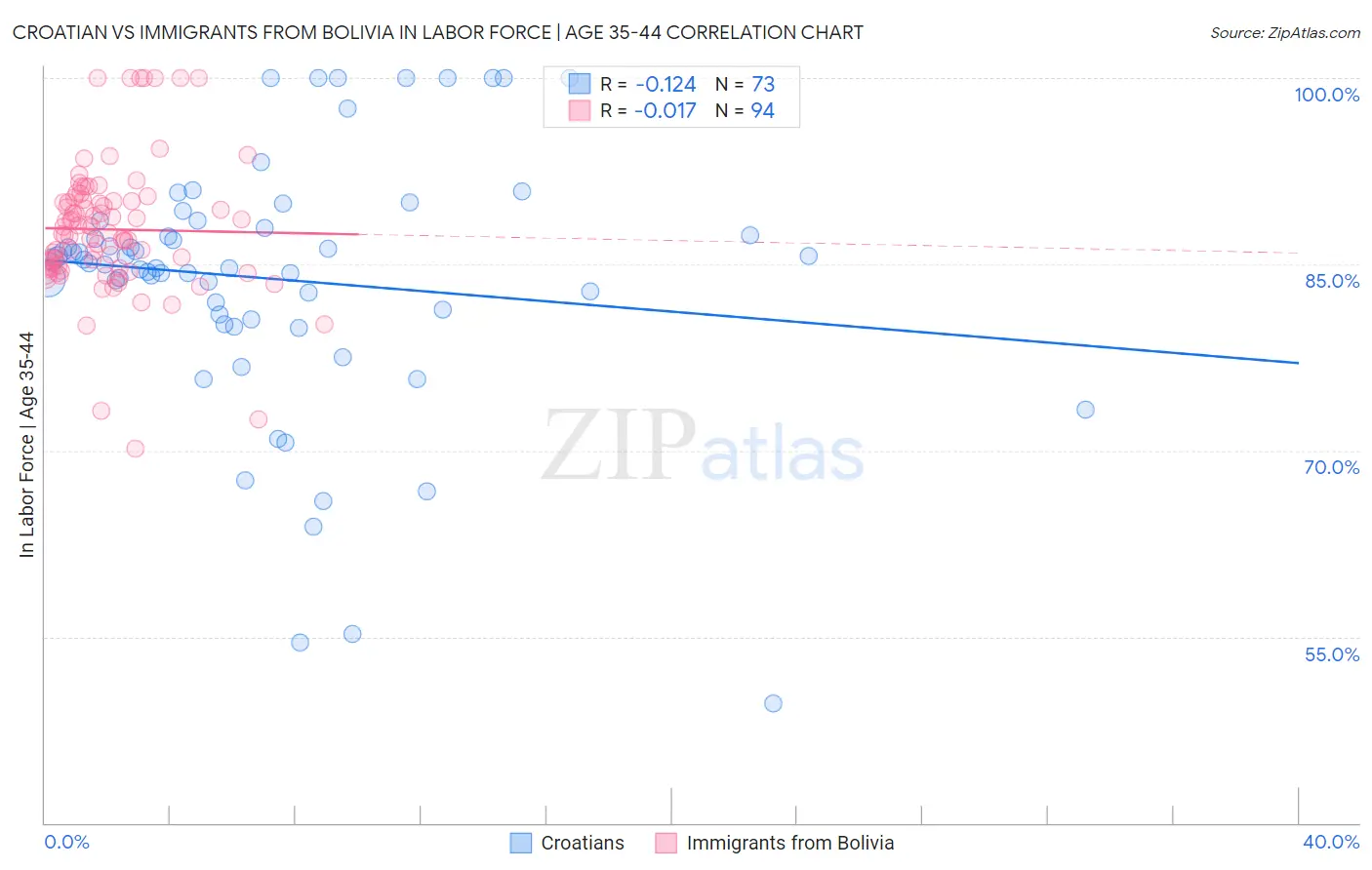 Croatian vs Immigrants from Bolivia In Labor Force | Age 35-44