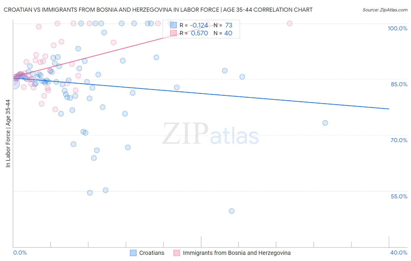 Croatian vs Immigrants from Bosnia and Herzegovina In Labor Force | Age 35-44