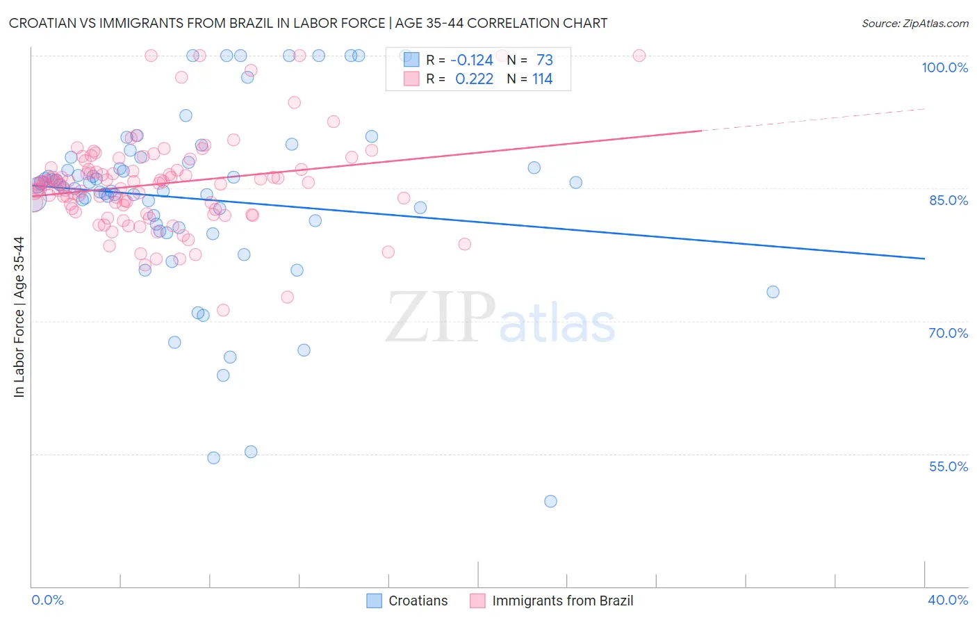 Croatian vs Immigrants from Brazil In Labor Force | Age 35-44