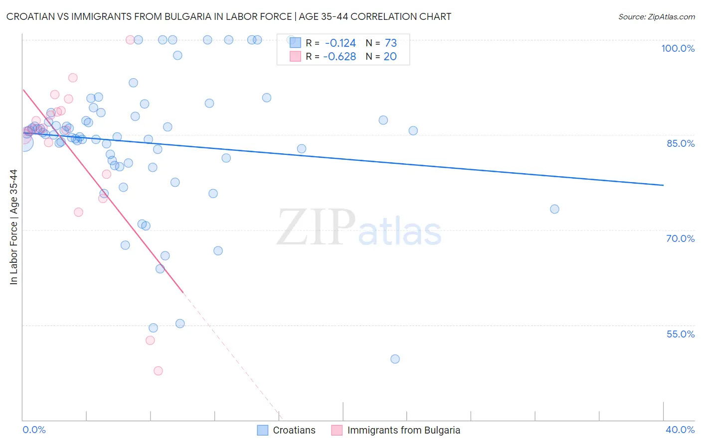 Croatian vs Immigrants from Bulgaria In Labor Force | Age 35-44