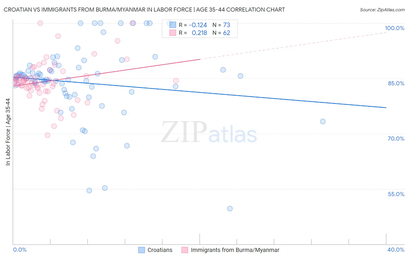 Croatian vs Immigrants from Burma/Myanmar In Labor Force | Age 35-44