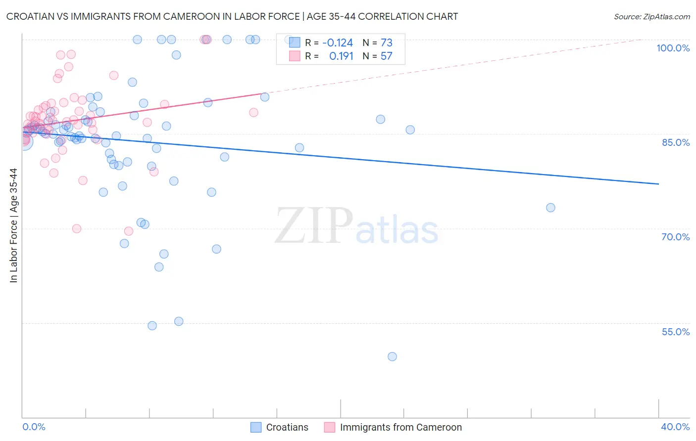 Croatian vs Immigrants from Cameroon In Labor Force | Age 35-44