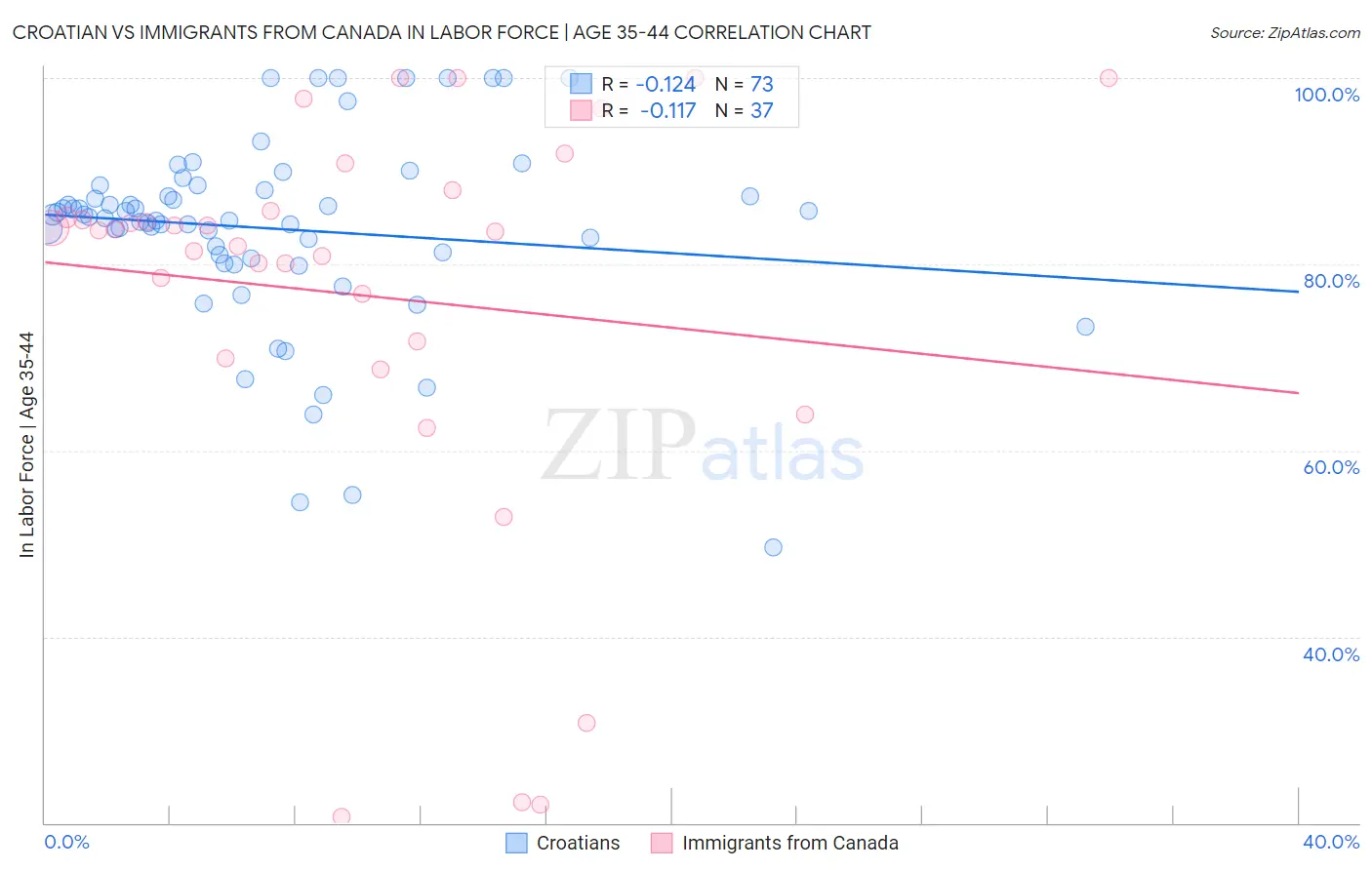 Croatian vs Immigrants from Canada In Labor Force | Age 35-44
