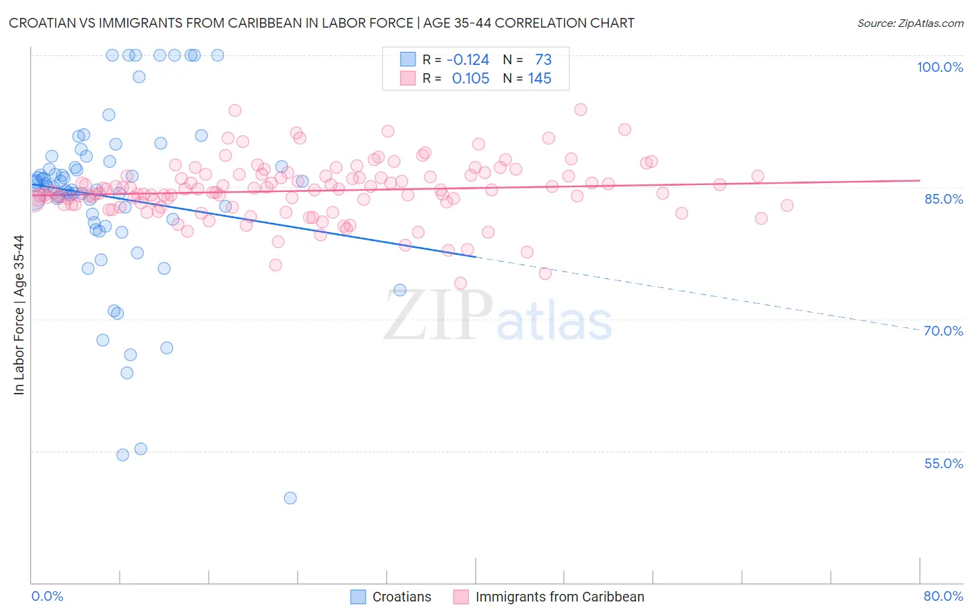 Croatian vs Immigrants from Caribbean In Labor Force | Age 35-44
