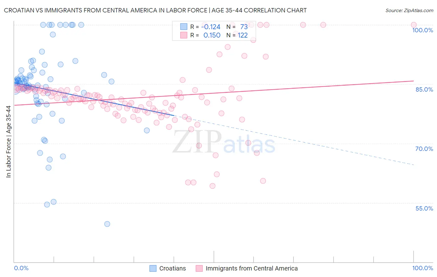 Croatian vs Immigrants from Central America In Labor Force | Age 35-44