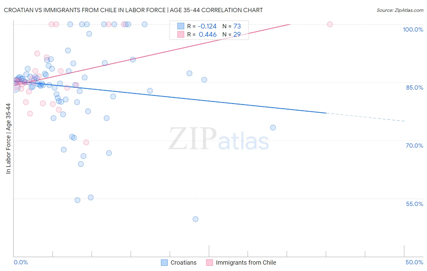 Croatian vs Immigrants from Chile In Labor Force | Age 35-44