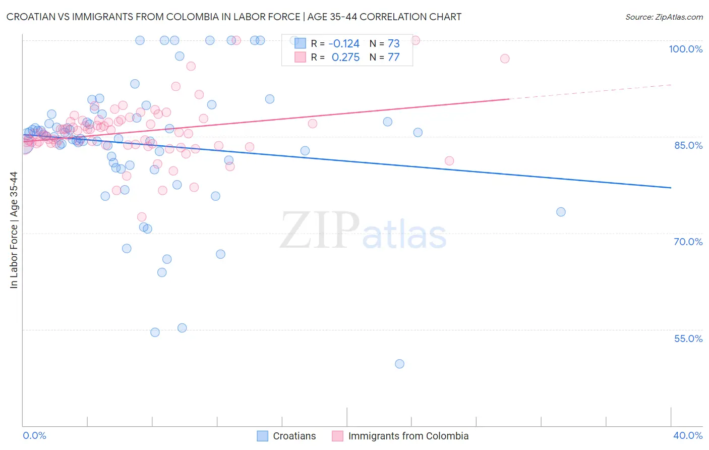 Croatian vs Immigrants from Colombia In Labor Force | Age 35-44