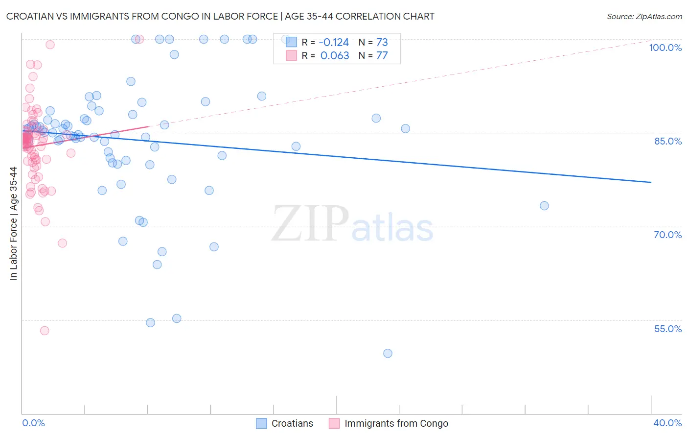 Croatian vs Immigrants from Congo In Labor Force | Age 35-44