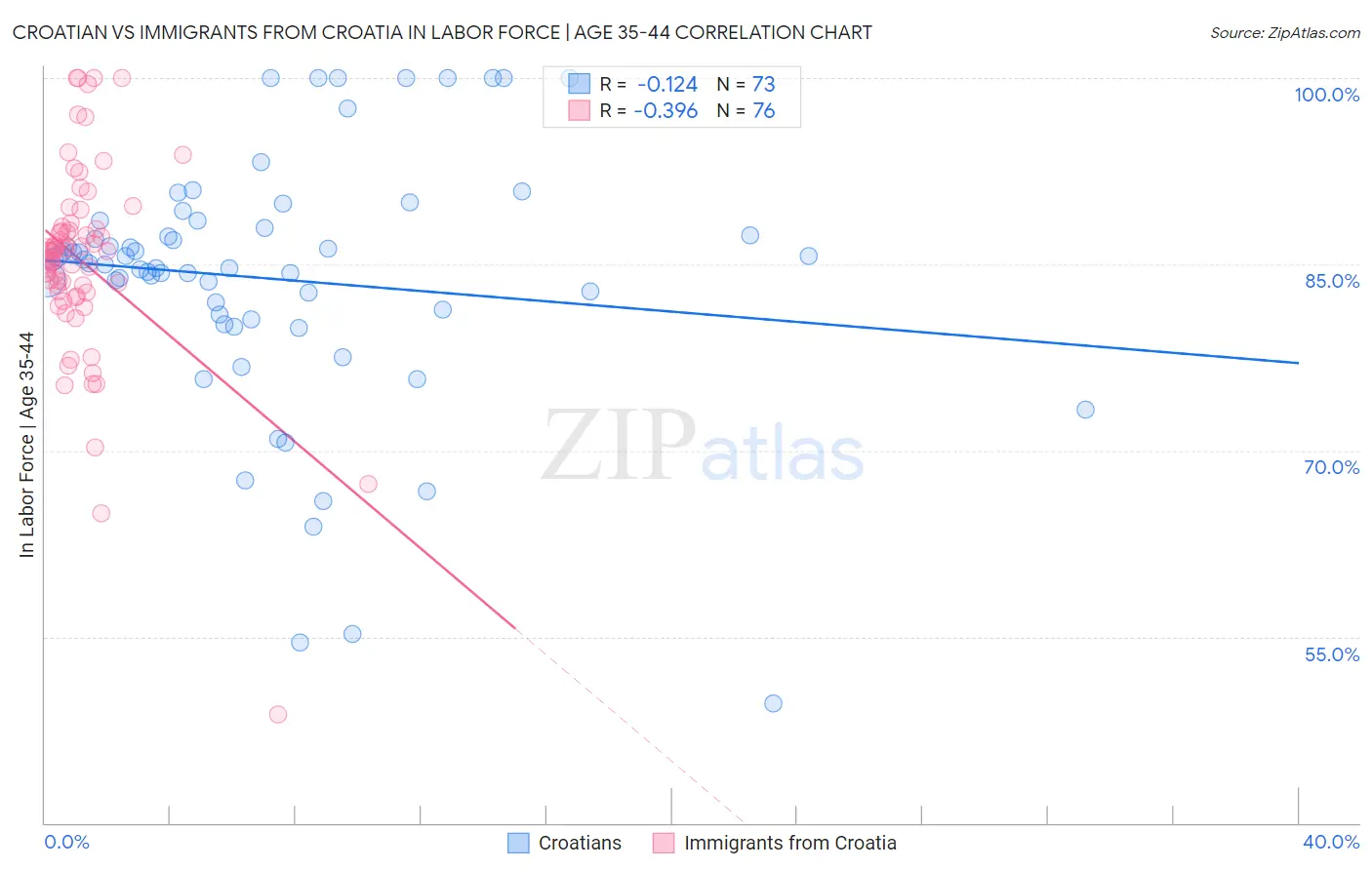 Croatian vs Immigrants from Croatia In Labor Force | Age 35-44