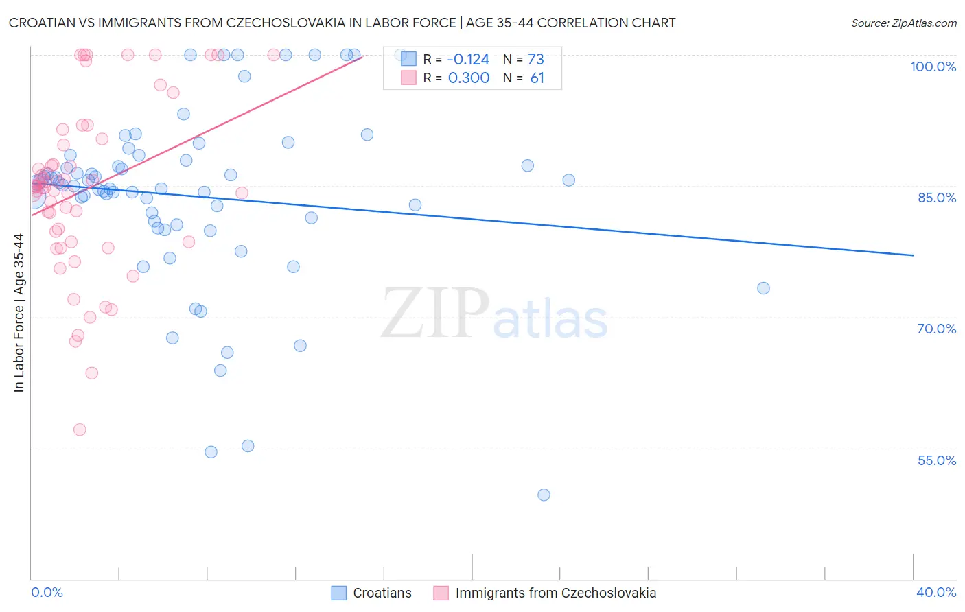 Croatian vs Immigrants from Czechoslovakia In Labor Force | Age 35-44