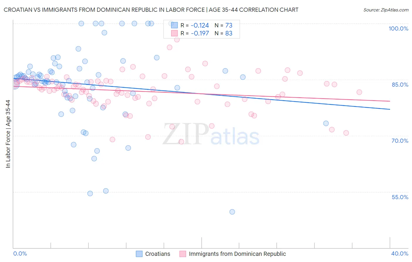 Croatian vs Immigrants from Dominican Republic In Labor Force | Age 35-44