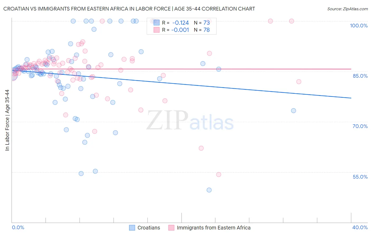 Croatian vs Immigrants from Eastern Africa In Labor Force | Age 35-44