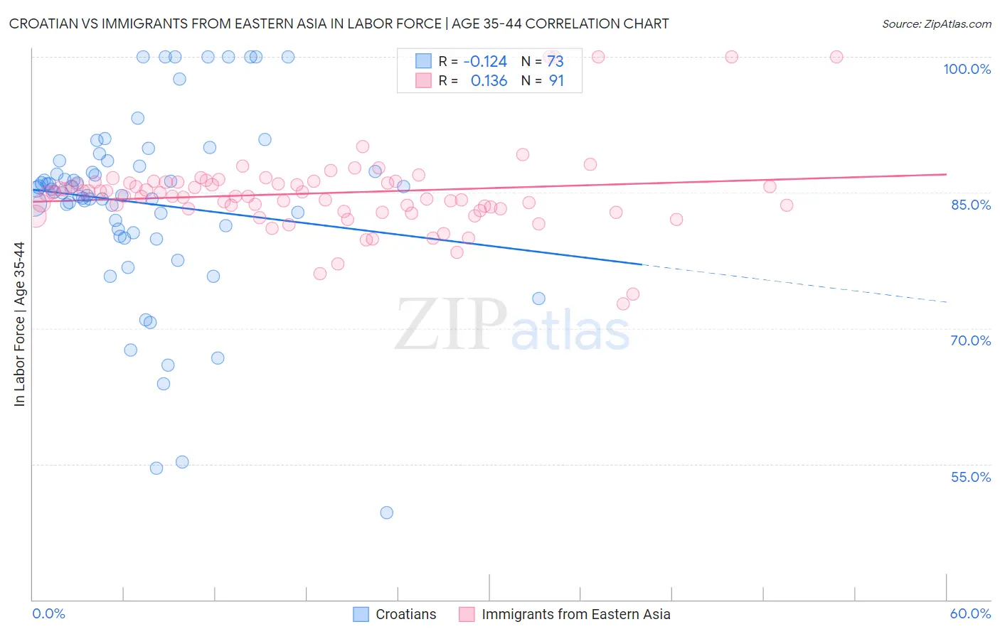 Croatian vs Immigrants from Eastern Asia In Labor Force | Age 35-44