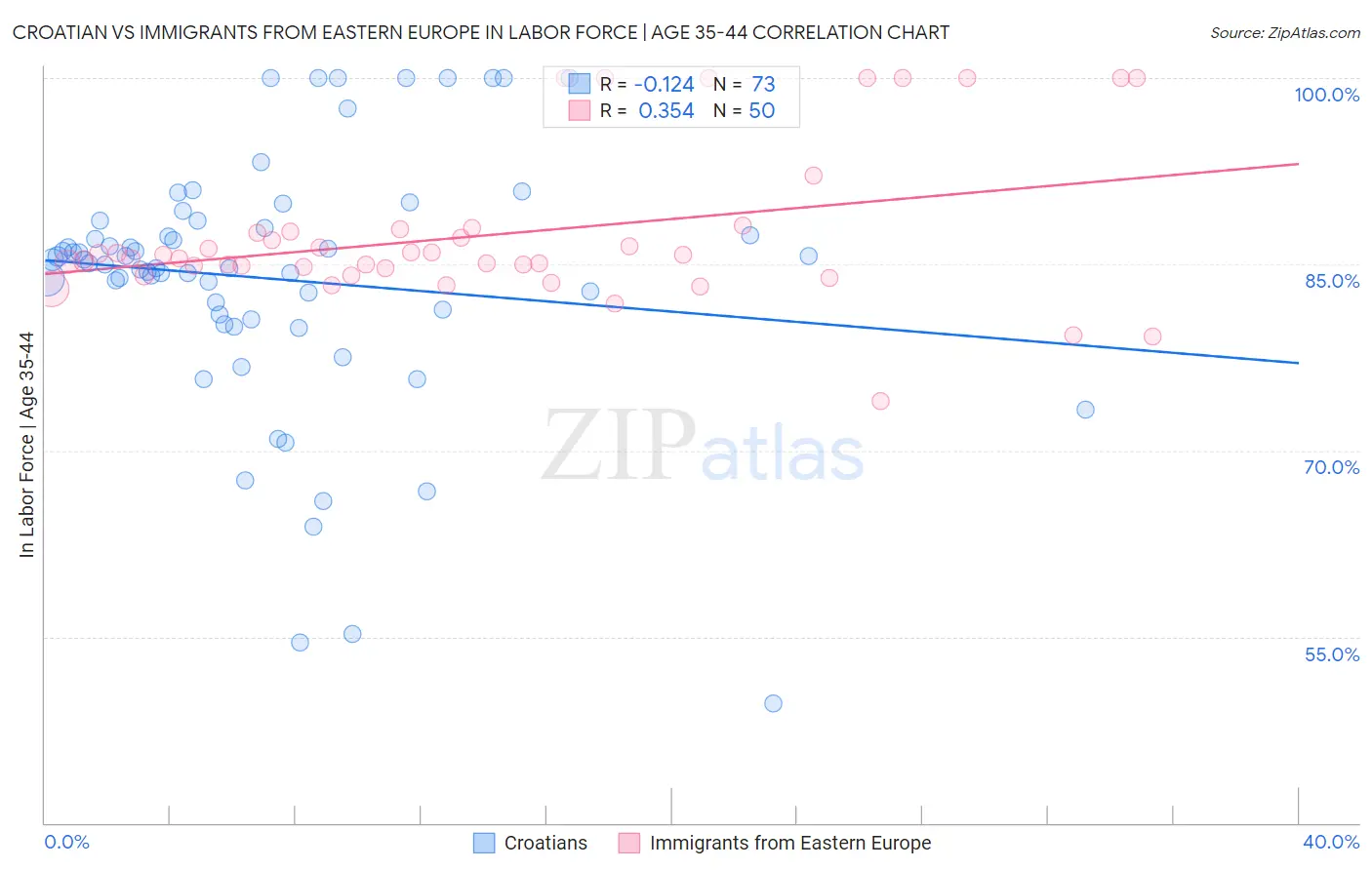 Croatian vs Immigrants from Eastern Europe In Labor Force | Age 35-44