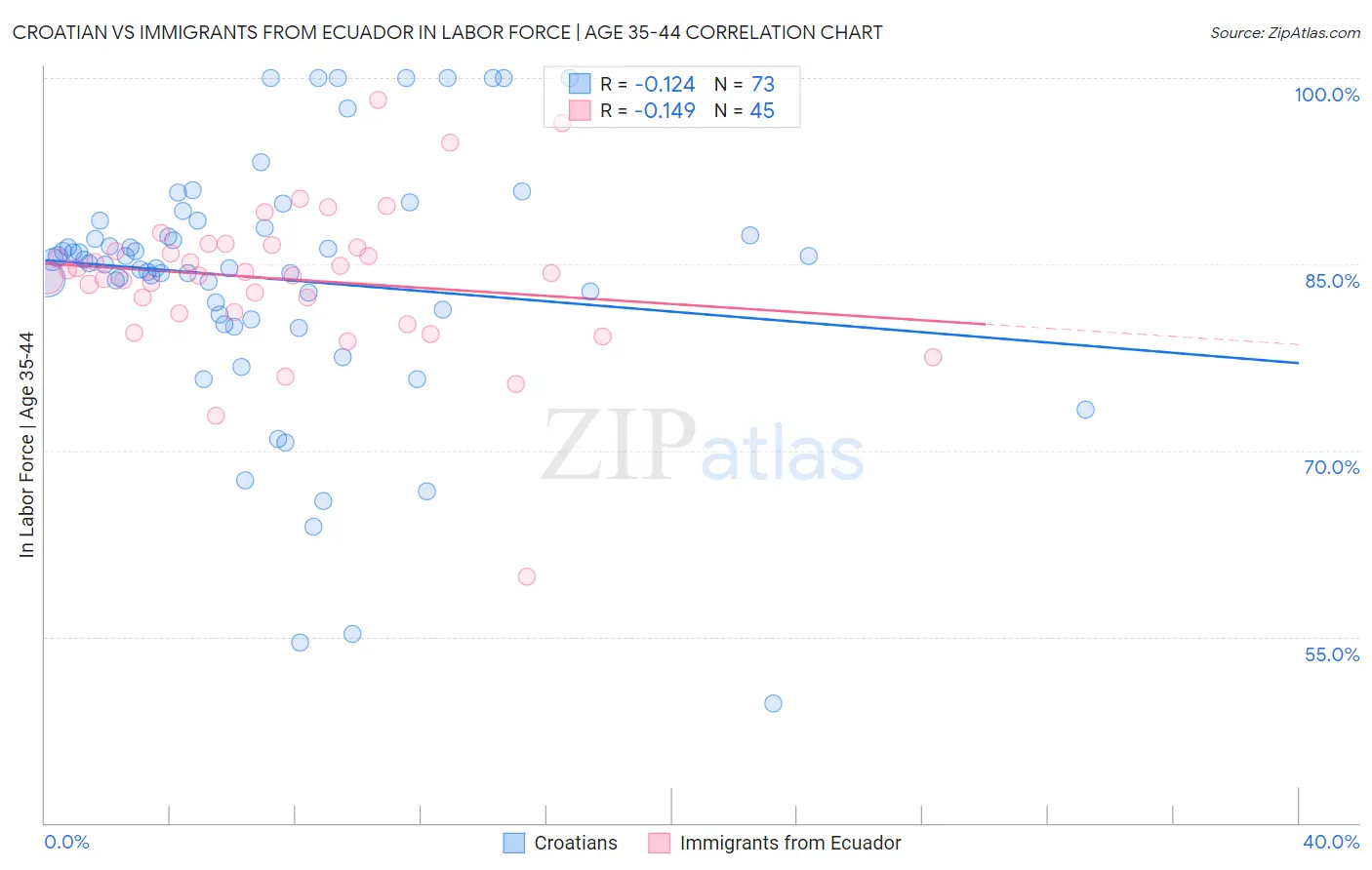 Croatian vs Immigrants from Ecuador In Labor Force | Age 35-44