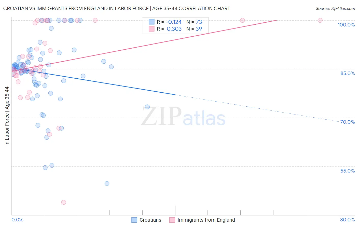Croatian vs Immigrants from England In Labor Force | Age 35-44