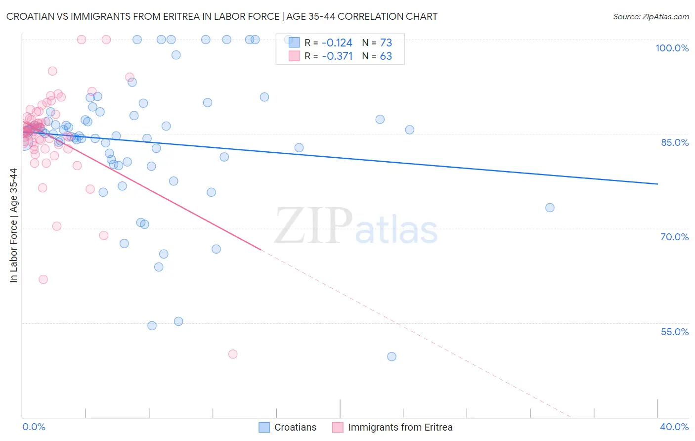 Croatian vs Immigrants from Eritrea In Labor Force | Age 35-44