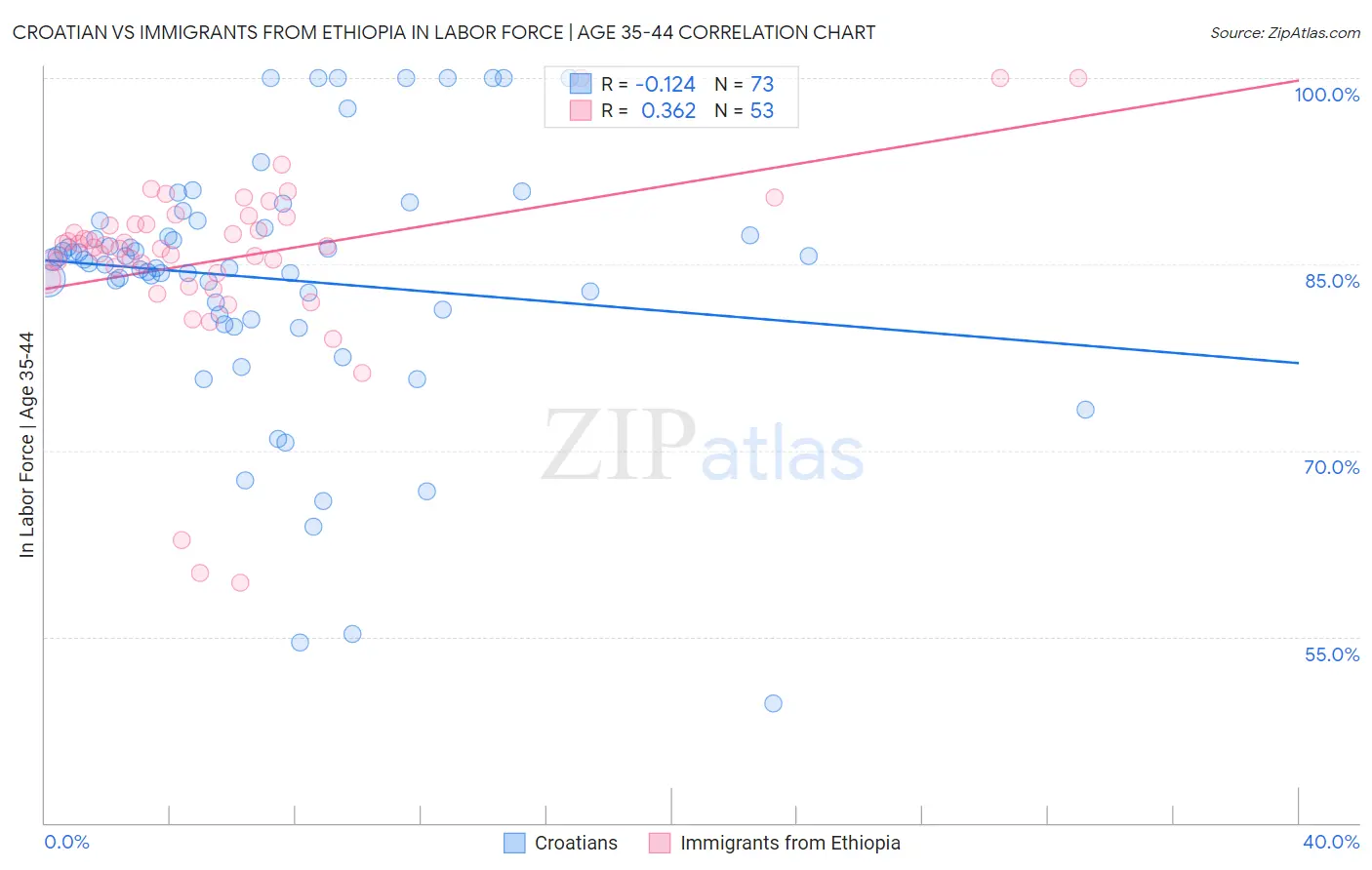 Croatian vs Immigrants from Ethiopia In Labor Force | Age 35-44