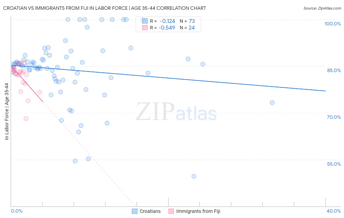 Croatian vs Immigrants from Fiji In Labor Force | Age 35-44