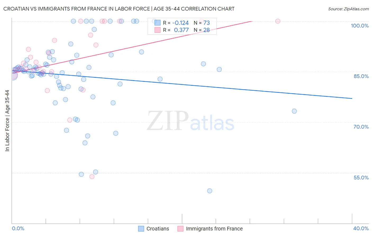 Croatian vs Immigrants from France In Labor Force | Age 35-44