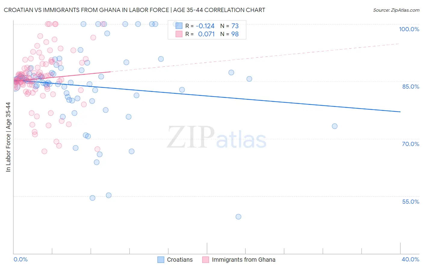 Croatian vs Immigrants from Ghana In Labor Force | Age 35-44
