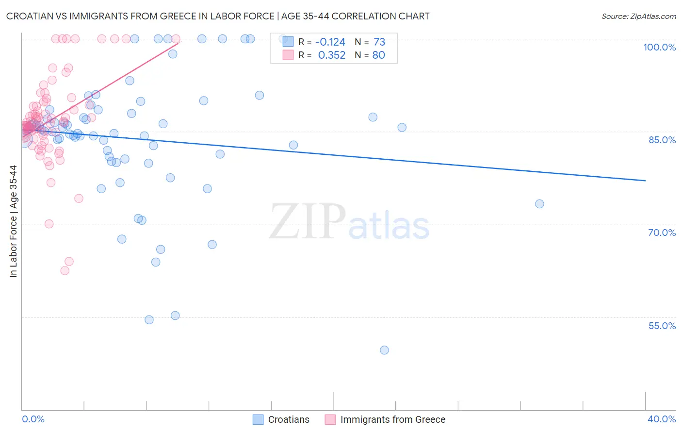 Croatian vs Immigrants from Greece In Labor Force | Age 35-44