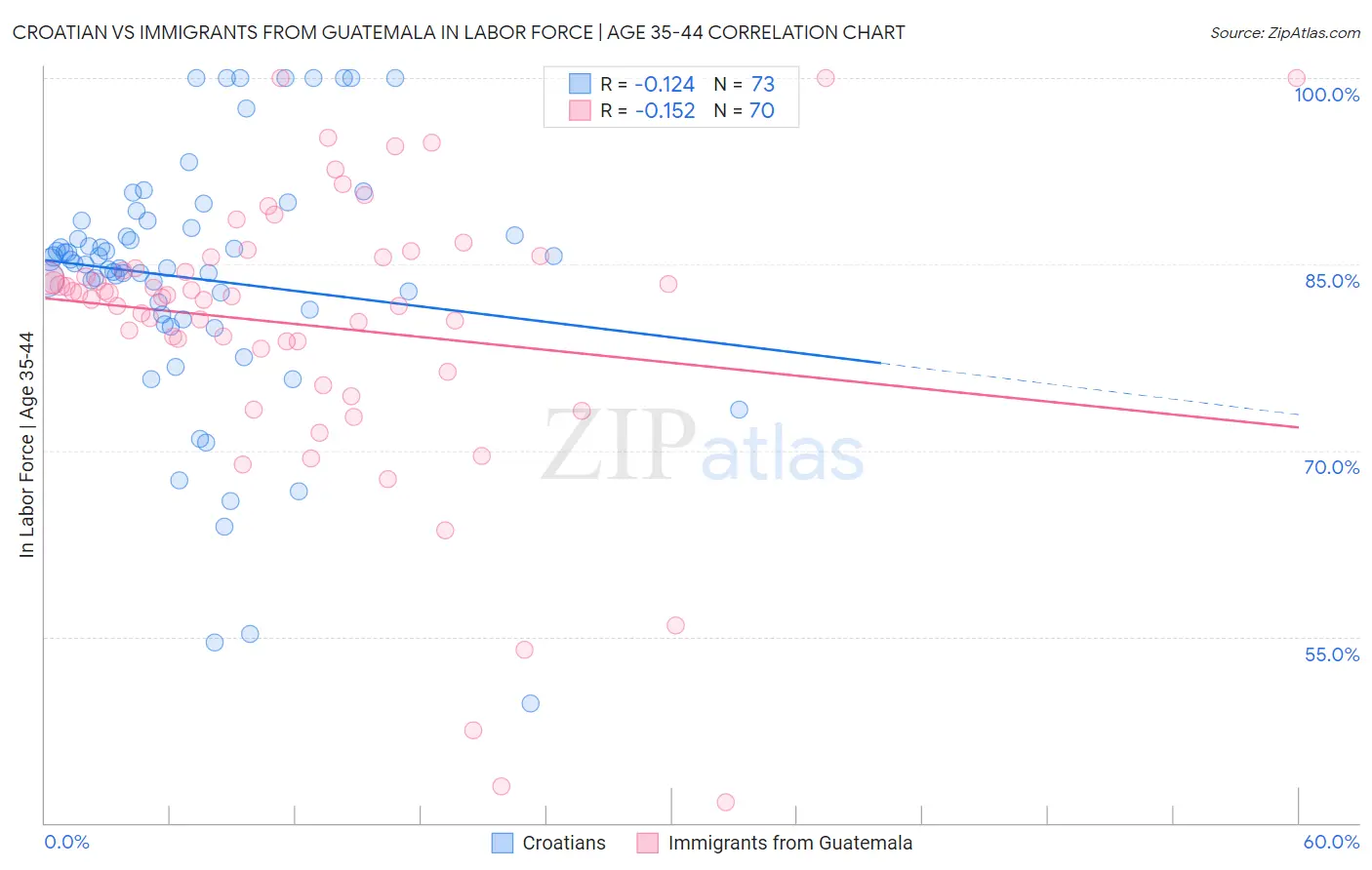 Croatian vs Immigrants from Guatemala In Labor Force | Age 35-44