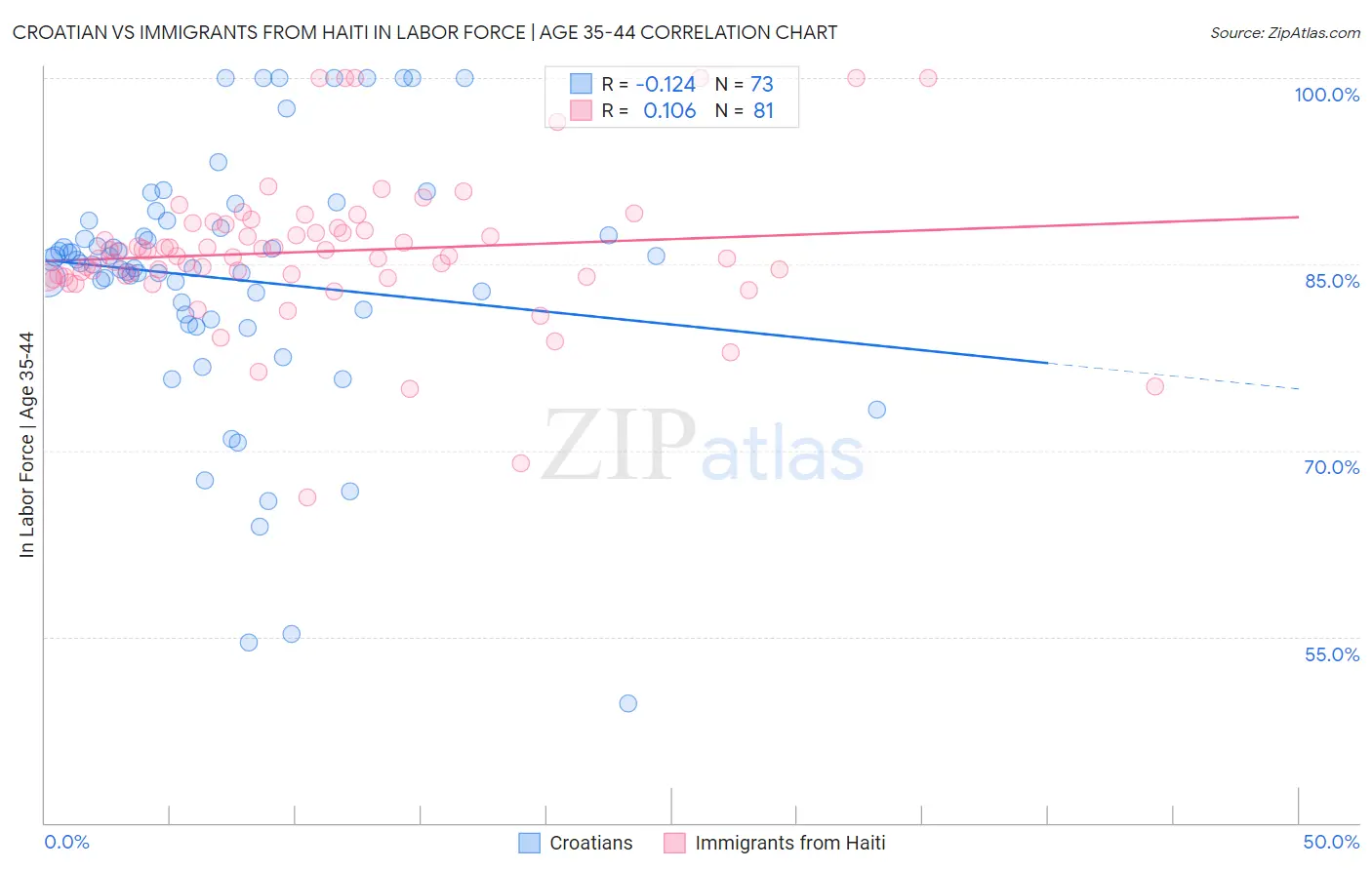 Croatian vs Immigrants from Haiti In Labor Force | Age 35-44
