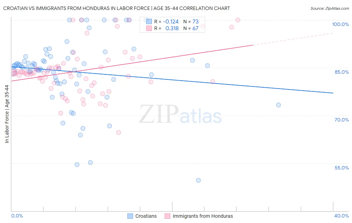 Croatian vs Immigrants from Honduras In Labor Force | Age 35-44