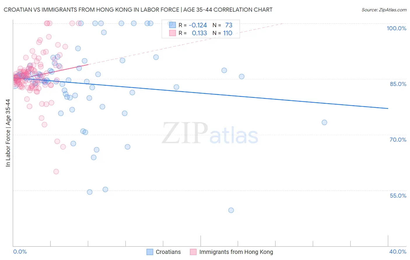 Croatian vs Immigrants from Hong Kong In Labor Force | Age 35-44