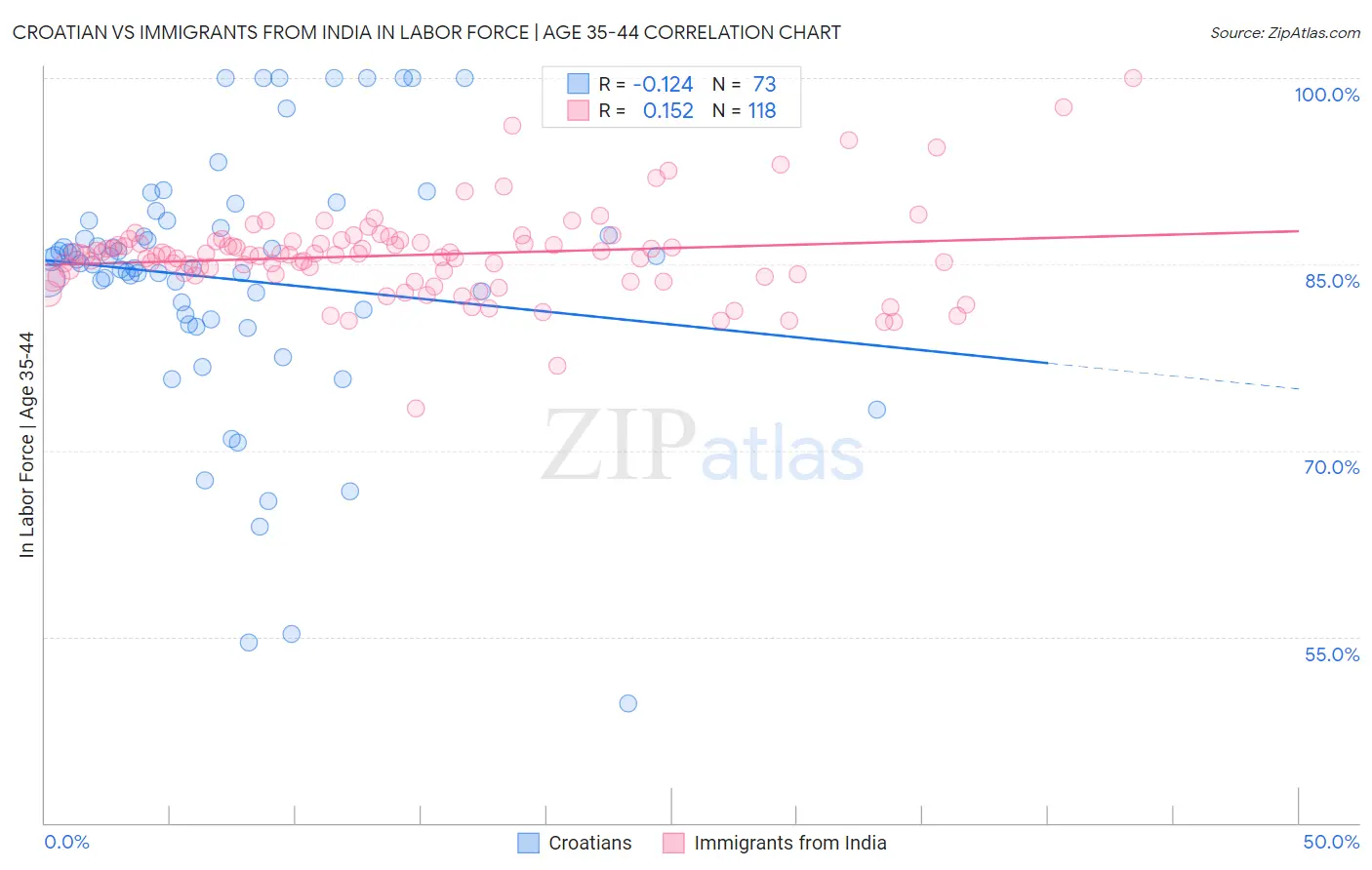 Croatian vs Immigrants from India In Labor Force | Age 35-44