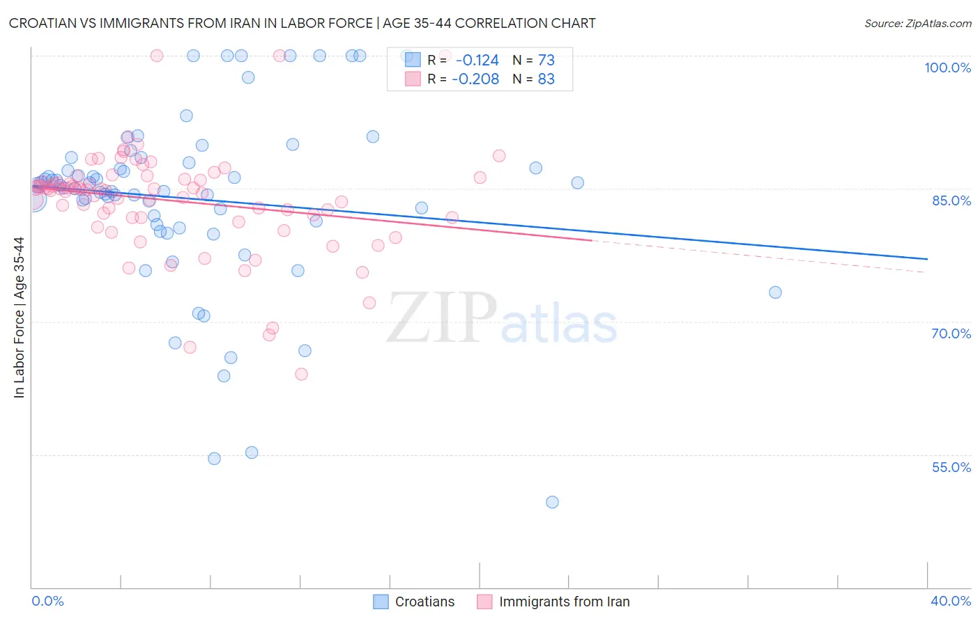 Croatian vs Immigrants from Iran In Labor Force | Age 35-44