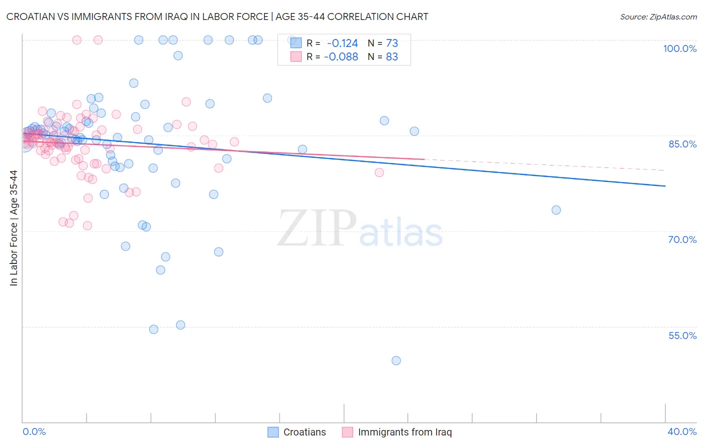 Croatian vs Immigrants from Iraq In Labor Force | Age 35-44