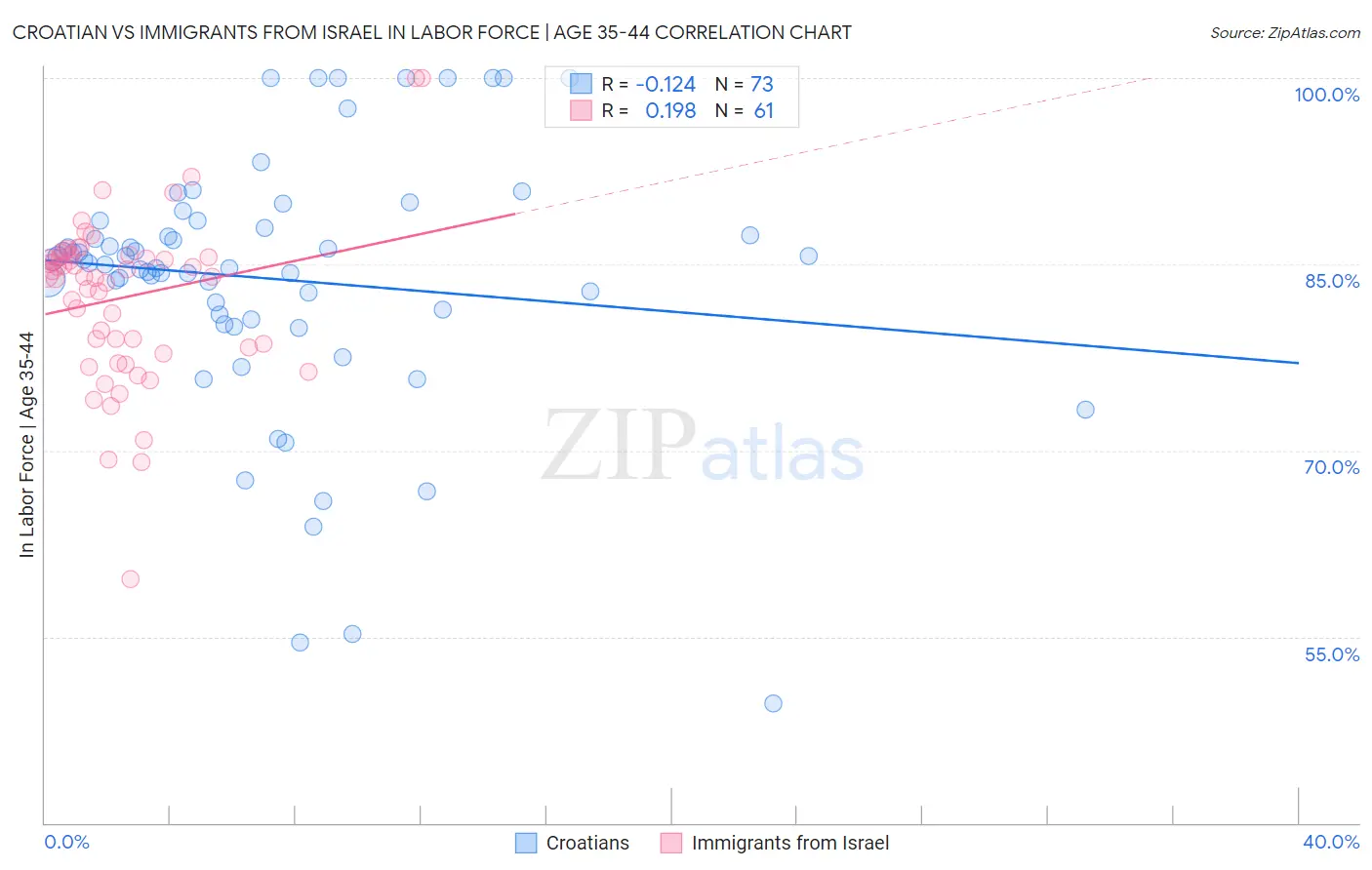 Croatian vs Immigrants from Israel In Labor Force | Age 35-44