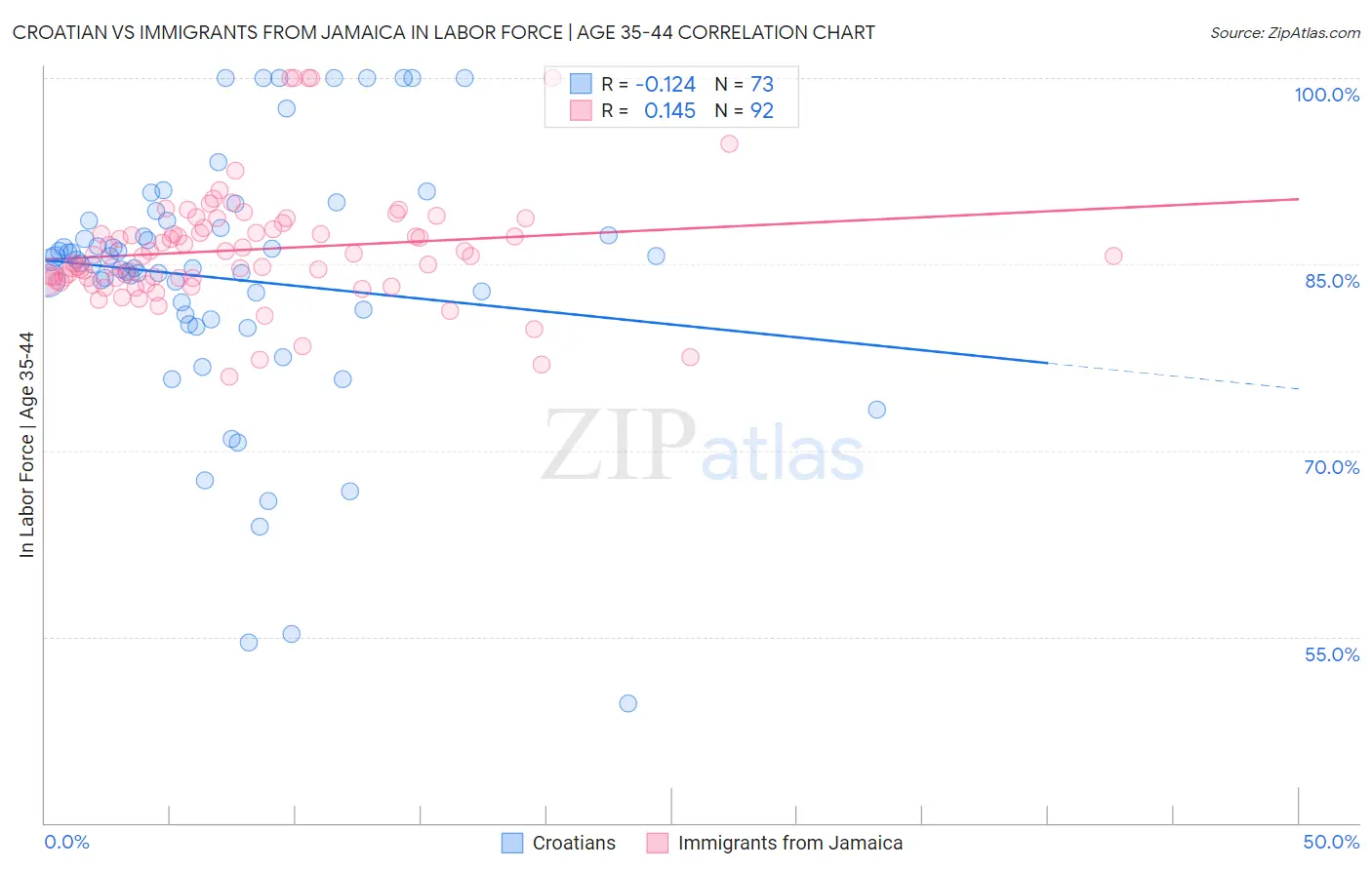 Croatian vs Immigrants from Jamaica In Labor Force | Age 35-44