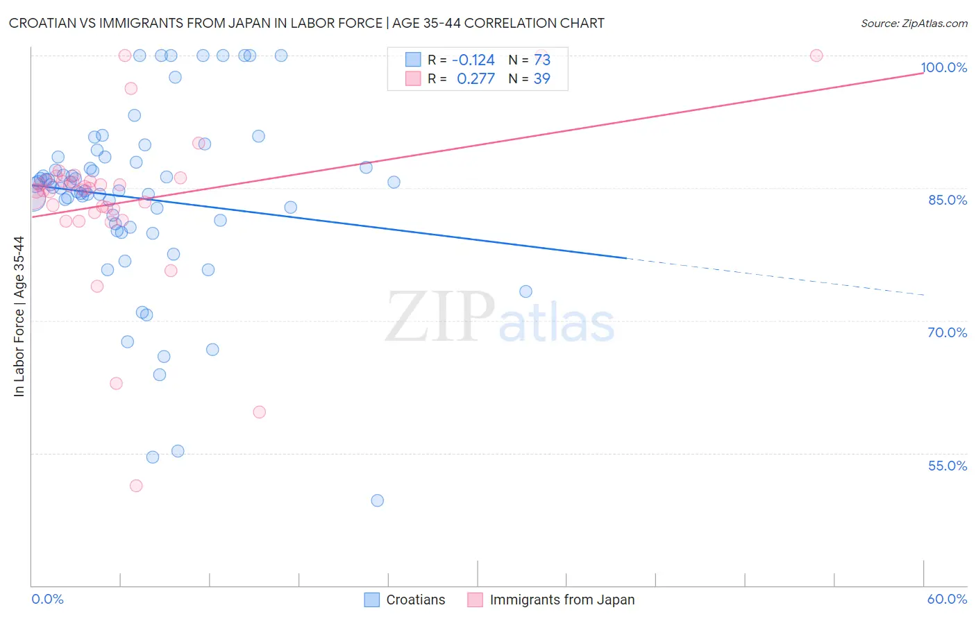 Croatian vs Immigrants from Japan In Labor Force | Age 35-44