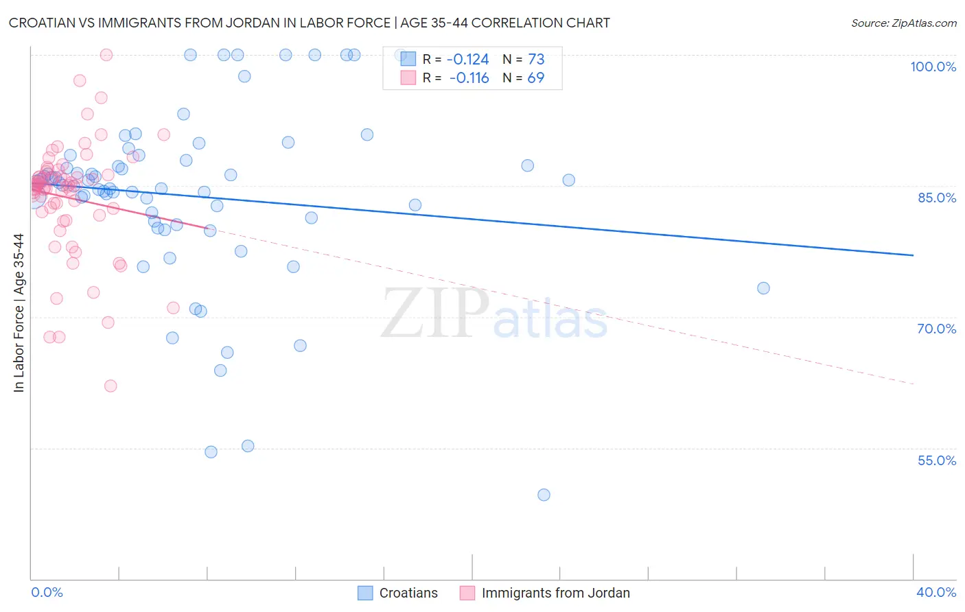 Croatian vs Immigrants from Jordan In Labor Force | Age 35-44