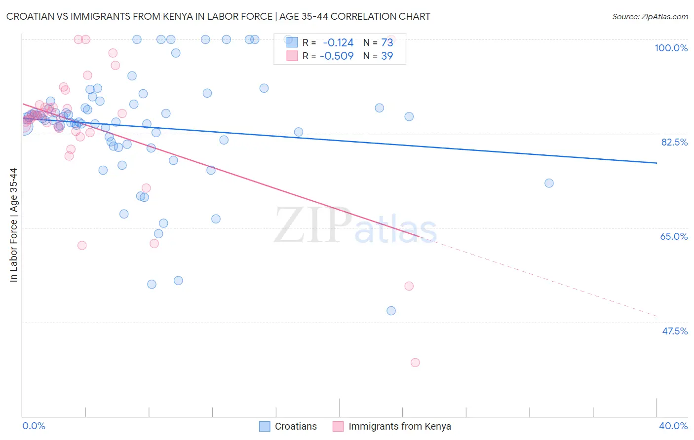 Croatian vs Immigrants from Kenya In Labor Force | Age 35-44