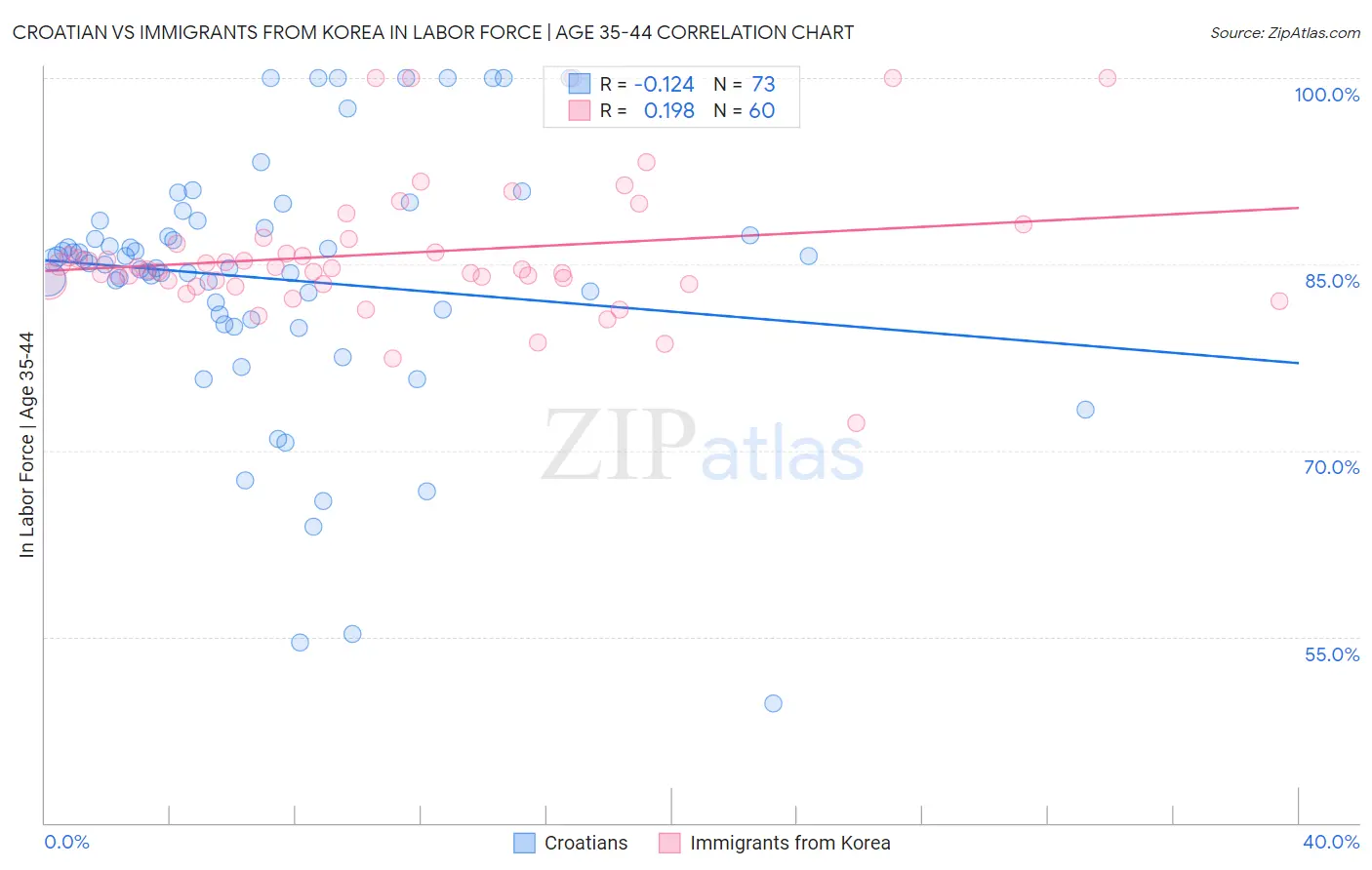 Croatian vs Immigrants from Korea In Labor Force | Age 35-44