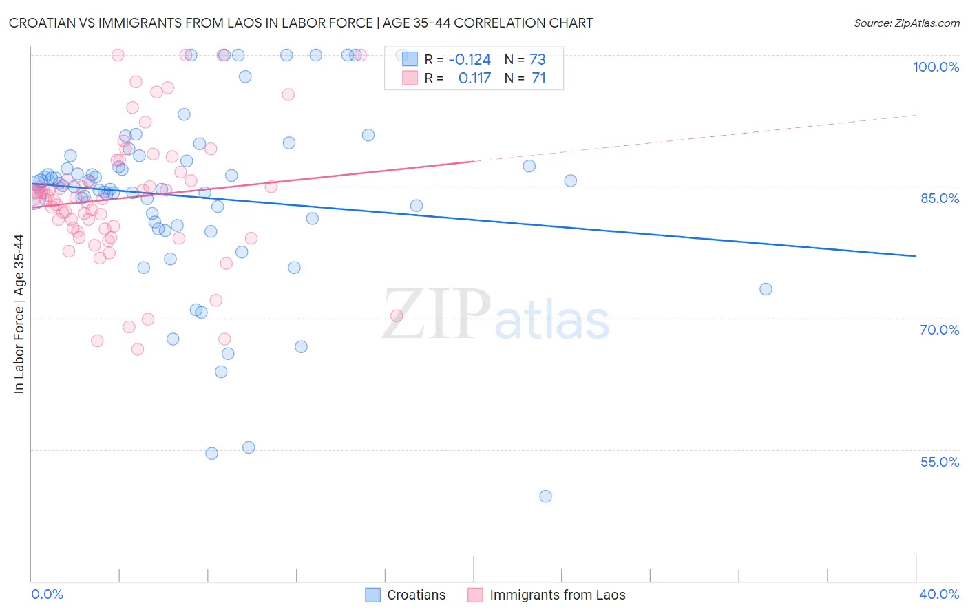 Croatian vs Immigrants from Laos In Labor Force | Age 35-44