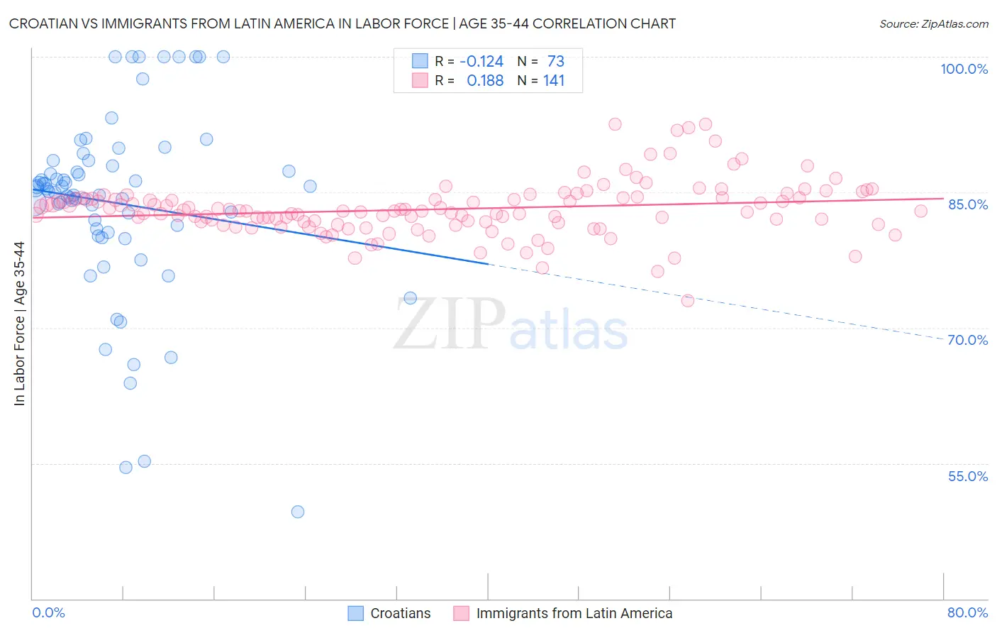 Croatian vs Immigrants from Latin America In Labor Force | Age 35-44